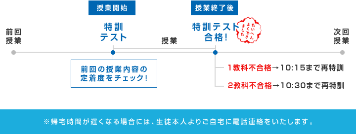 前回の授業内容の定着度をチェック! ※帰宅時間が遅くなる場合には、生徒本人よりご自宅に電話連絡をいたします。