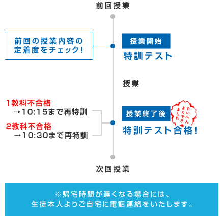 前回の授業内容の定着度をチェック! ※帰宅時間が遅くなる場合には、生徒本人よりご自宅に電話連絡をいたします。